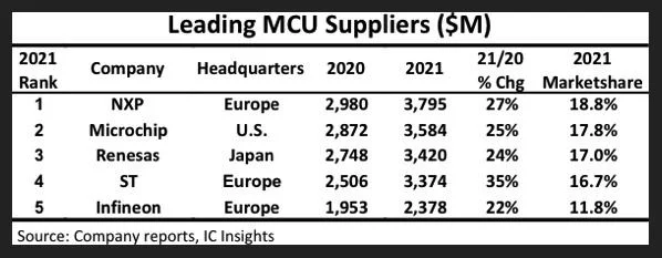 IC Insights：2021年全球MCU销售增长