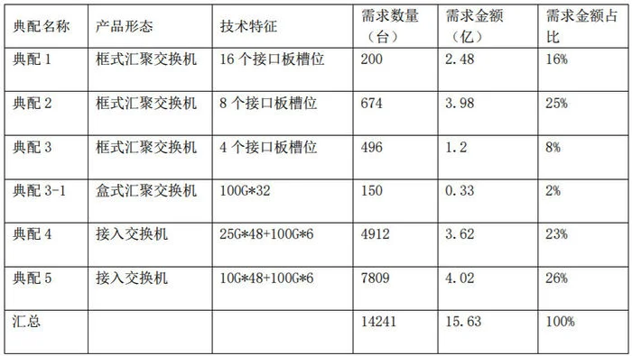 中国联通数据中心交换机集采：15.63