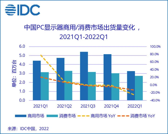 市场需求低迷：一季度中国PC显示器出货量同比下降超20%