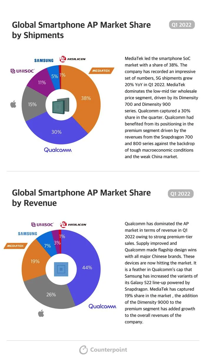 Q1 独占 38% 全球智能手机 AP 份额