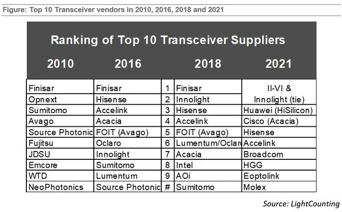 机构更新光模块TOP10榜单：中国厂商排名大幅提升！