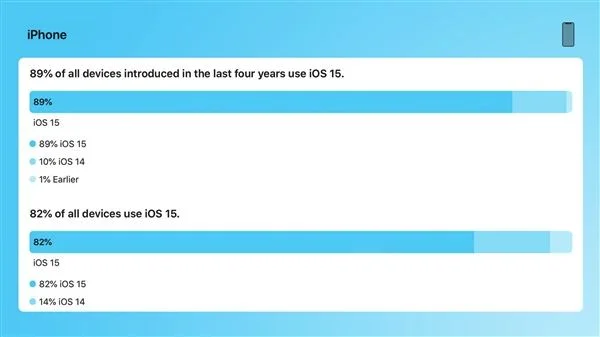 iOS 16来临前夕 苹果公布iOS 15更