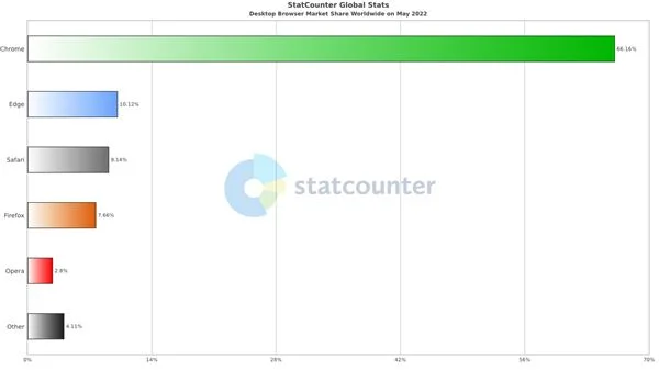 “偷家”Chrome失败告终：Edge浏览器市场5月仅上升0.05%