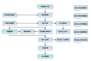 金蝶k3排产流程图