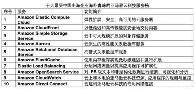 亚马逊云科技发布最受中国出海企业