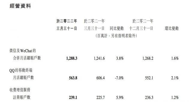 微信及WeChat合并月活用户数达12.8