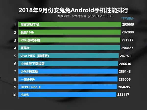安兔兔9月国内Android手机性能排行