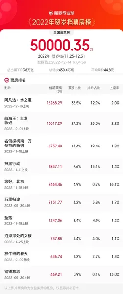 2022年贺岁档总票房破5亿！《阿凡达2