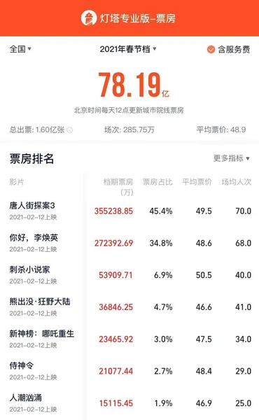 江苏广东浙江春节档票房排前三什么