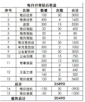 剑与远征每月最多存多少钻石 每月