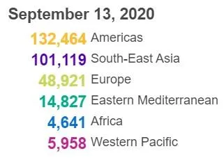 世卫组织：全球新冠肺炎新增307930例，创新高