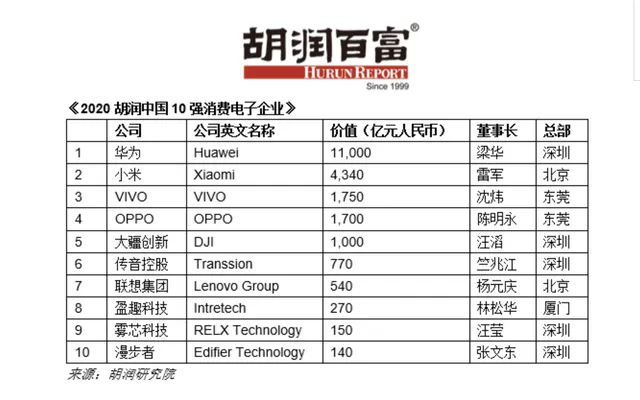2020胡润中国10强消费电子企业，万亿