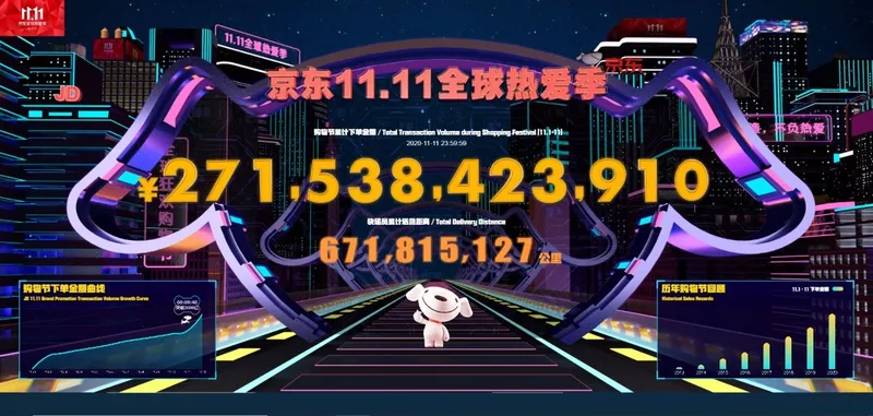 2020双十一最新数据完整版,天猫京东淘宝销售额是多少?