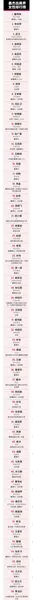 福布斯最杰出商界女性排行榜出炉！董