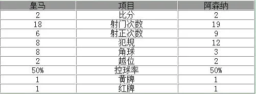皇马点球如何胜阿森纳精彩回顾?皇马点球胜阿森纳具体情况分析?