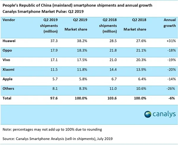 Canalys:Q2华为手机中国市场出货量3730万台 份额38%创纪录