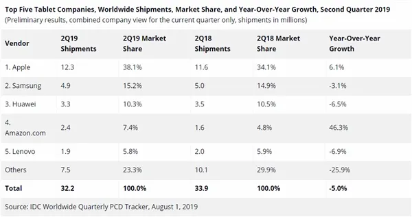 IDC发布2019Q2平板电脑统计数据 iP