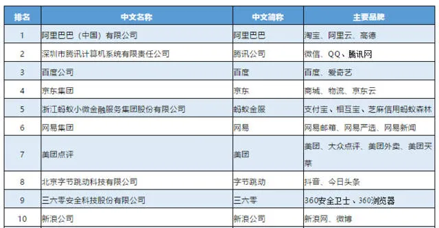 2019年中国互联网企业100强榜单揭