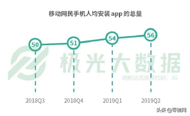 人均安装56个APP、APP使用时长4.7小时,你也住在手机上吗?