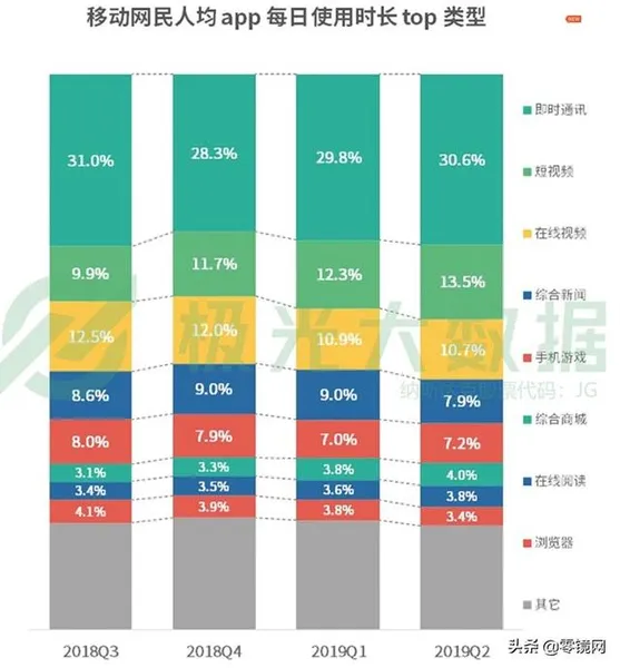 人均安装56个APP、APP使用时长4.7小时,你也住在手机上吗?