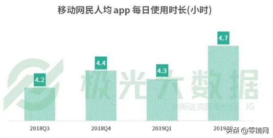人均安装56个APP、APP使用时长4.7小时,你也住在手机上吗?