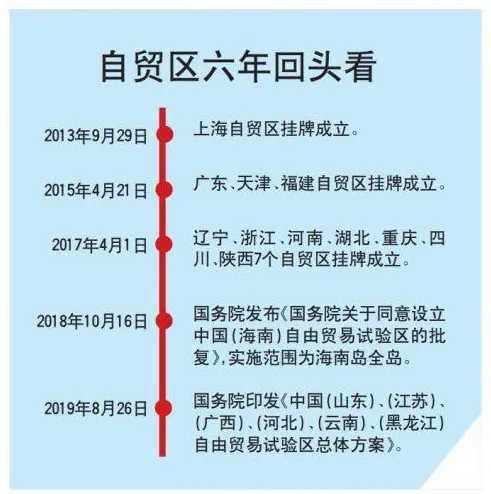 18个自由贸易区是怎么回事 18个自