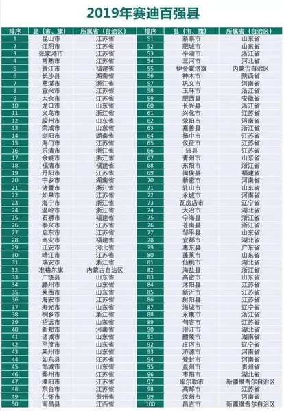 2019百强县发布江苏省包揽了前四？百