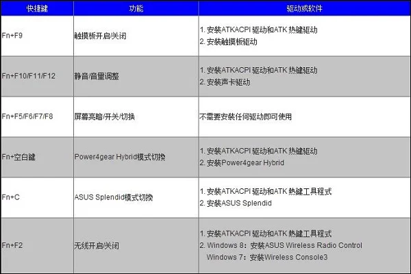 Win10华硕笔记本快捷键失灵该怎么办？ | win10运行命令快捷键
