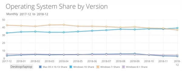 最新数据：Win10市场份额悄然超越Win