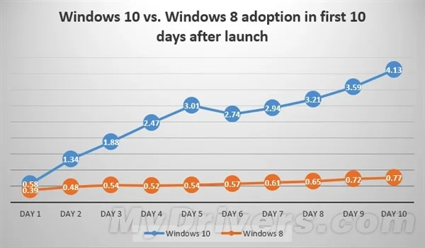 Win10暴虐Win8！你就是第二个Vista | windows vista 怎么免费升级win8