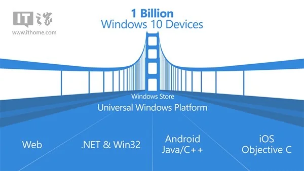 开发者注意，Win10 SDK RTM正式版已