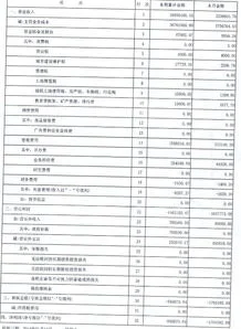 金蝶利润表所得税费用不取数 | 金