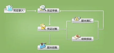 金蝶kis记账王现金流量表修改 | 金