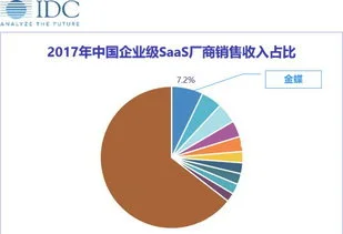 金蝶saas低价 | SaaS软件价真的值那个价吗?