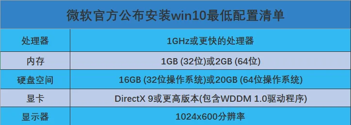 win10系统要求配置高吗? | win10系