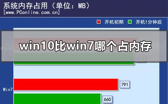 win10比win7哪个占内存  win10比wi