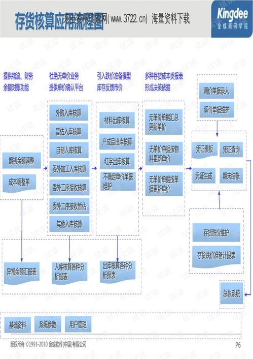 金蝶供应链存货核算凭证模板,供应链存货核算的实验报告结果及分析,用友供应链存货核算