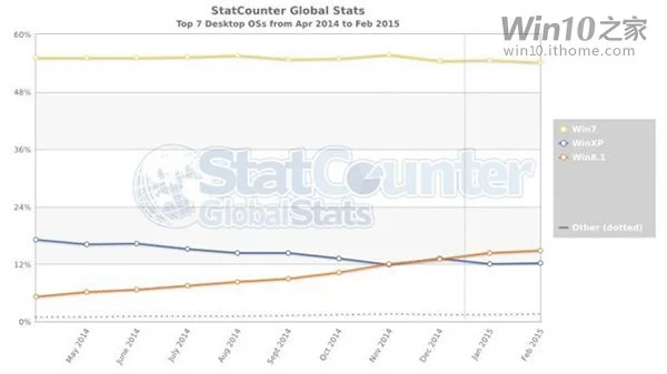 老古董Windows XP宝刀未老让Win10系统怎么面对