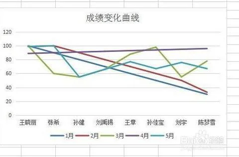 wps图表中生成关系曲线 | wps表格