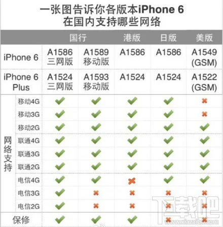 iPhone6/6 plus移动版和联通版有什