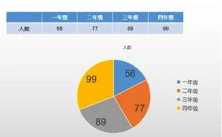 WPS中PPT饼图旋转 | 旋转PPT里面的平面饼图