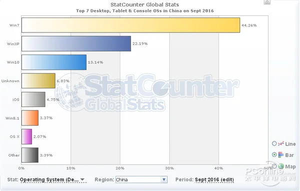 Win10全球份额逼近Win7：国内仍不如XP(xp系统老电脑装win7还是win10)