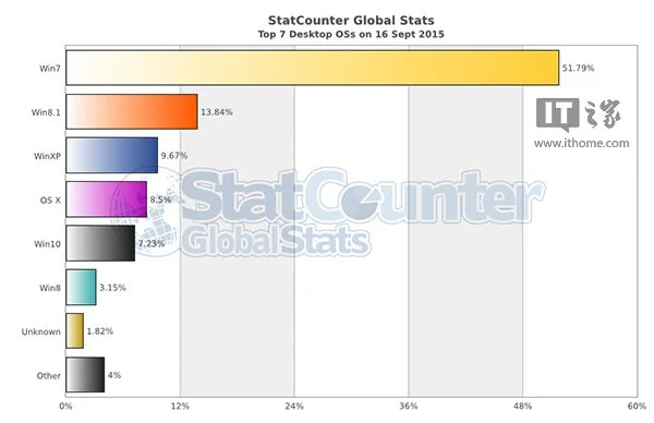 Win10全球占有率哪国强？ | win10全球用户数量