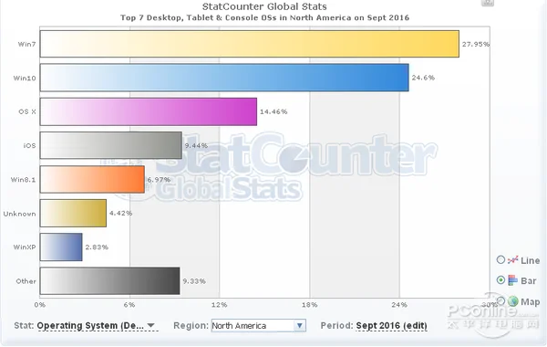 Win10全球份额逼近Win7：国内仍不如XP(xp系统老电脑装win7还是win10)