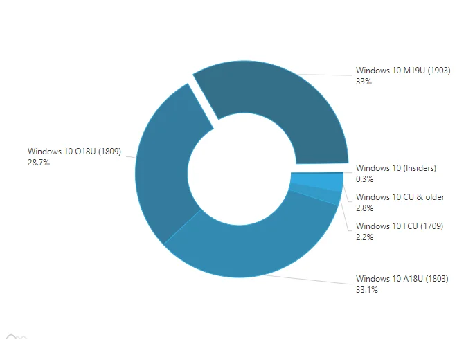win10 1903份额达到33%，比7月份翻了三倍 | windows vista 怎么免费升级win10