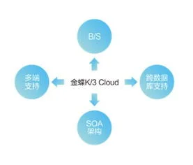 金蝶k3cloud付款单 | 金蝶k3cloud