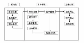 金蝶里的全套账的整个流程图 | 金蝶财务软件操作流程是什么?