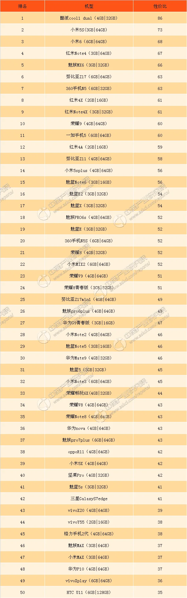 智能手机排行 | 2022电池耐用的智