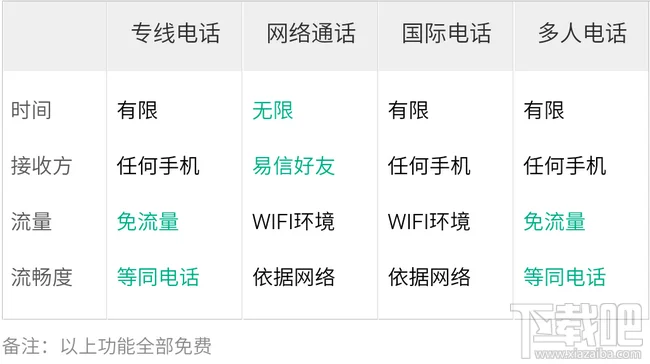 易信免费电话是真的免费不要钱吗