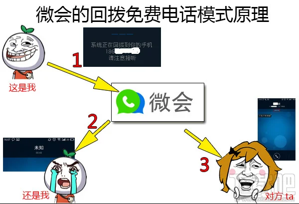 易信免费电话原理